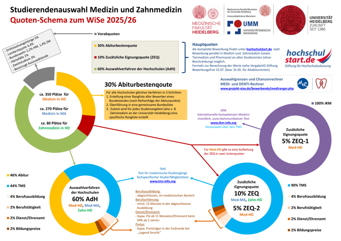 Auswahlquoten zum Studium
